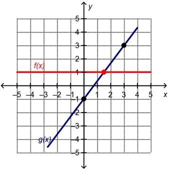 What is the input value for which the statement f(x) = g(x) is true?  answer choices are