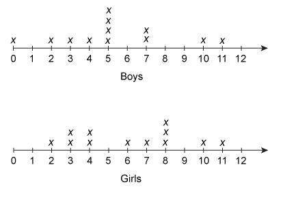 15 points! the line plots show the results of a survey of 12 boys and 12 girls about how many hours