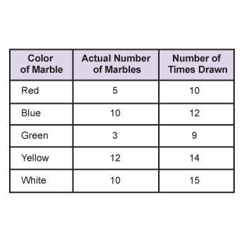 1.the table shows the results of drawing colored marbles from a bag.  based on theoretic