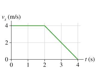 The figure shows a velocity-versus-time graph for a particle moving along the x-axis. at t=0s, assum