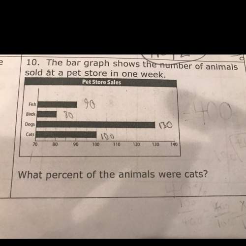 The bar graph shows the number of animals sold at a pet store in one week. what percent of the anima
