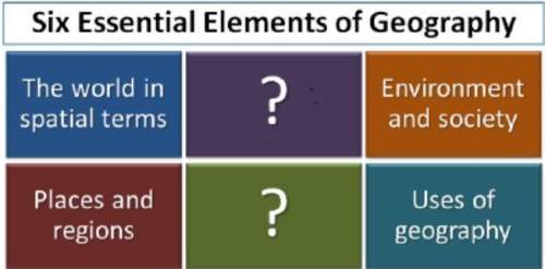 Which two essential elements of geography are missing from the image above? a. “human systems” and