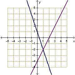 The graph represents this system of equations. {y=2x-4 {y=1-3x what is the s