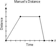 Will mark you as the  3. manuel is riding his bike. the graph represents the distance manuel