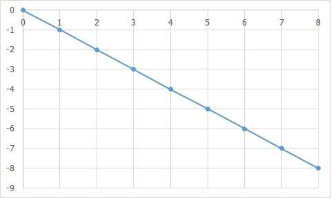 Which graph could be used to show the situation described?  the temperature decreases by