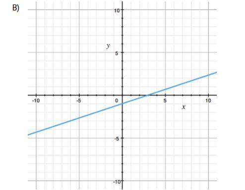 Each of the four lines shown here has equation y = mx + b. for which line is it true that m &amp;g