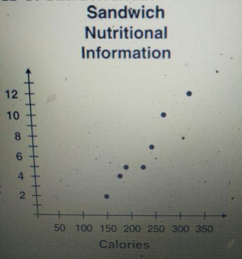 The graphy below shows the relationshio between the numbers of calories and the total amount in fat
