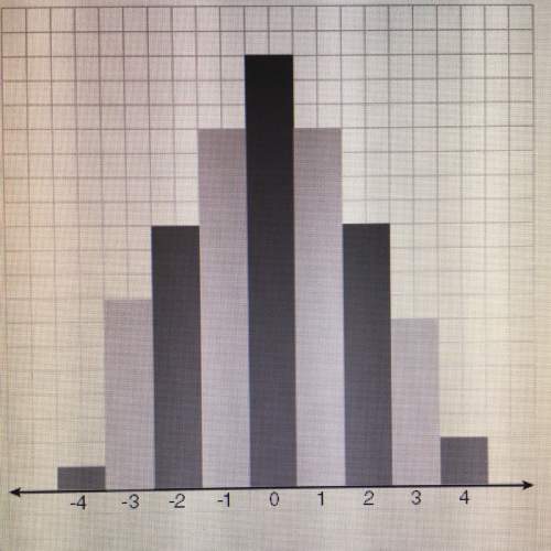 Which description best fits the graph?  negatively skewed  positively skewe