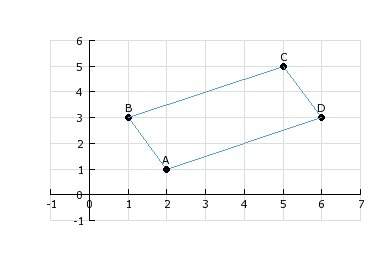 Which point has the smallest x-coordinate?  a) a  b) b  c) c  d) d
