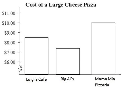 The graph above shows the cost of a large cheese pizza at three different restaurants. what is the b