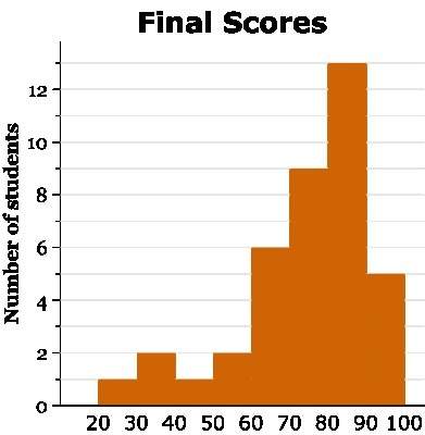 2. using the histogram above, determine the grade students scored with the highest frequency.
