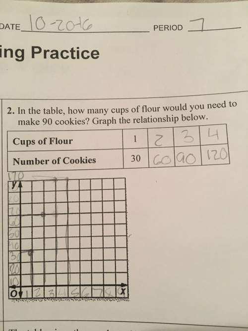 In the table, hoe many cups of flour would you need to make 90 cookies? graph the relationship belo