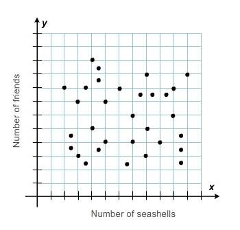 What type of correlation is shown in the scatter plot?  a. no correla