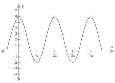 What is the trigonometric function's period?  question 3 options:  pi&lt;