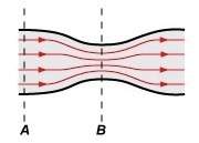 This image shows the direction of the flow of water through a constricted pipe. which of the followi