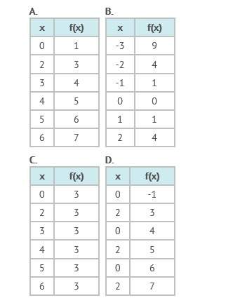 Which table does not represent a function? *