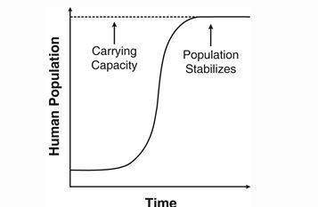 The graph below shows the population growth in an area. which of these could cause