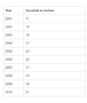 Atown's yearly snowfall in inches over a 10-year period is recorded in this table. what is the mean