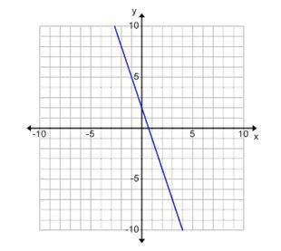 What is the slope of this graph?  −1/3 −3 1/3 3