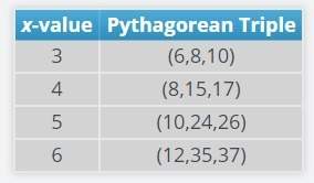 Examine this set of pythagorean triples. look for a pattern that is true for each triple regarding t