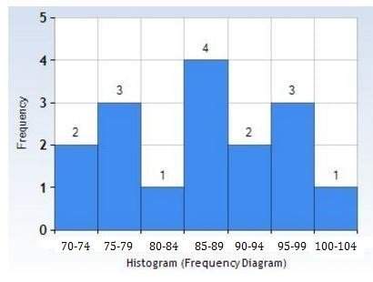 Which data set represents the histogram?  a) {86, 86, 71, 98, 77, 73, 89, 88, 90, 80, 79, 75,