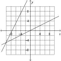 Solve the system of equations by graphing.  x+y = 3 y= 2x - 15 a. (5, –5)