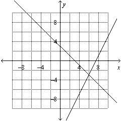 Solve the system of equations by graphing.  x+y = 3 y= 2x - 15 a. (5, –5)