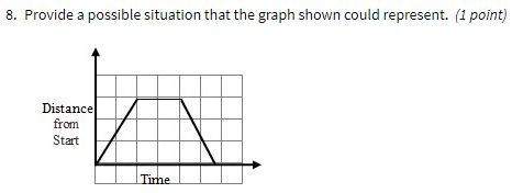 Provide a possible situation that the graph shown could represent