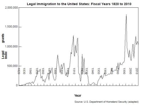 "the low level of immigration between 1930 and 1945 is most directly related to (1)passage of
