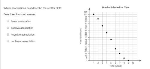 Which associations best describe the scatter plot? select each correct answer. (a) linear associati