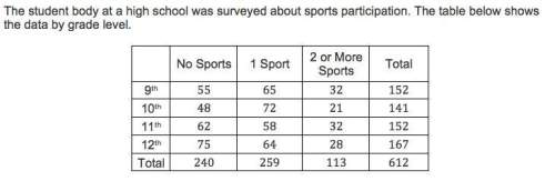 The student body at a high school was surveyed about sports participation. the table below shows the