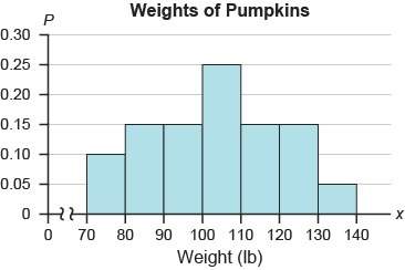 The probability distribution histogram shows the weight distribution of the pumpkins in a competitio