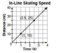 The line on this graph represents an in-line skater's distance traveled over time. from the graph, y