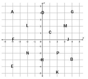 Which points in the graph are in quadrant iii?  a. a, d, f, l b. e, n c. e,