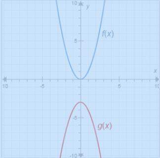 The functions f(x) and g(x) are shown on the graph.  f(x)=x^2 what is g(x)?