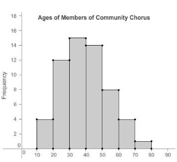The histogram shows the ages of people in a community chorus. how many people in the chorus are 50 o