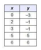 Kiley gathered the data in the table. she found the approximate line of best fit to be y = 1.6x – 4.