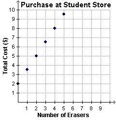 Alicia bought a notebook and several erasers at the student store. the graph shows the relationship