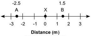 The number line shows the distance in meters of two divers, a and b, from a shipwreck located at poi