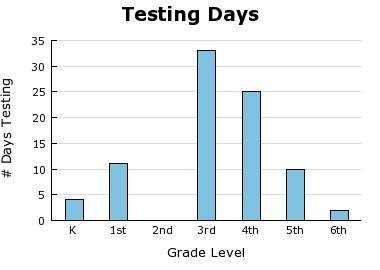 The bar graph shows the number of days per year that students in each grade spend testing. based on