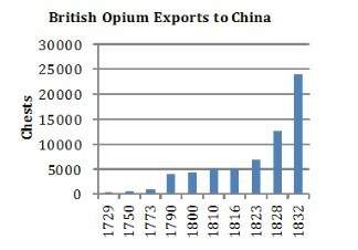 10 answer sooon! the graph shows british opium exports to china from 1729 to 1832.