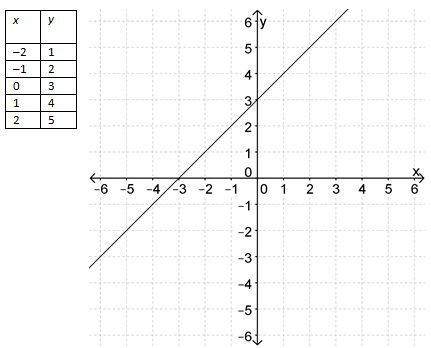 (15 points) make a table and graph the function  y = x + 3