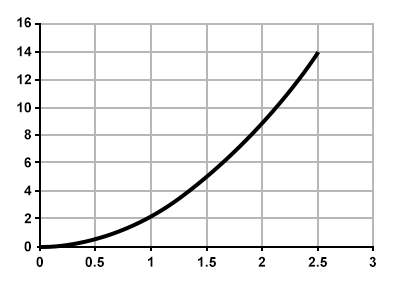 Assume this is an acceleration graph, where the x axis represents time in seconds and the y axis rep