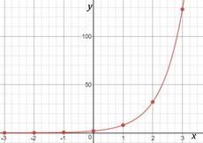 Which is the graph of the function y=2(4)^x