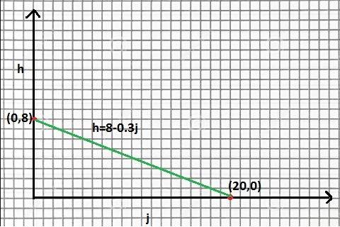 Graph the function rule. tell whether the the graph is continuous or discrete. the height h, in inch