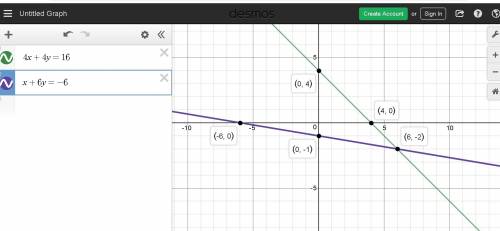 Graph the system of equations. {4x+4y=16 x+6y=−6 use the line tool to graph the lines.