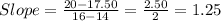 Slope=\frac{20-17.50}{16-14}=\frac{2.50}{2}=1.25