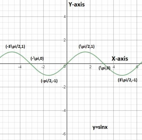 Describe the relationship between the domain of an inverse sine function and the range of a sine fun