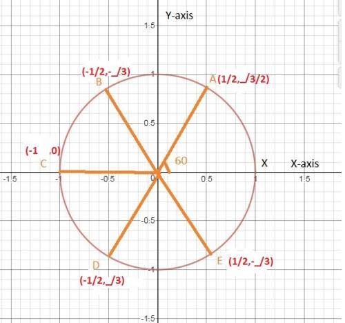 Sketch a unit circle and label the terminal points corresponding to theta = pi/3, 2pi/3, 4pi/3, 5pi/