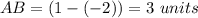 AB=(1-(-2))=3\ units